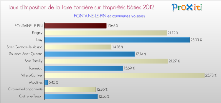 Taux d'imposition de la taxe foncière sur le bati 2012 pour FONTAINE-LE-PIN et les communes proches Comparaison des taux d'imposition de la taxe foncière sur le bati 2012 pour FONTAINE-LE-PIN et les communes voisines