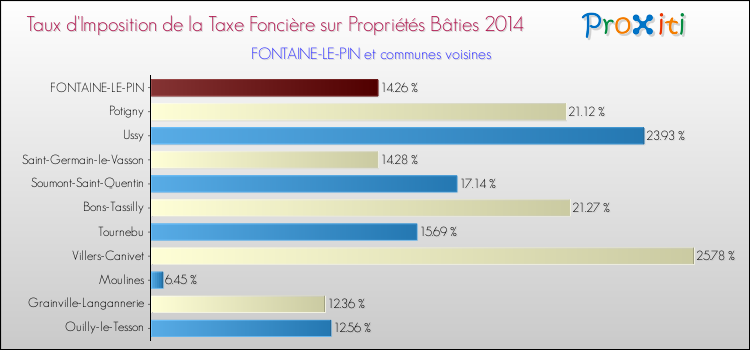 Taux d'imposition de la taxe foncière sur le bati 2014 pour FONTAINE-LE-PIN et les communes proches Comparaison des taux d'imposition de la taxe foncière sur le bati 2014 pour FONTAINE-LE-PIN et les communes voisines