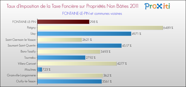 Taux d'imposition de la taxe foncière sur les immeubles et terrains non batis 2011 pour FONTAINE-LE-PIN et les communes proches Comparaison des taux d'imposition de la taxe foncière sur les immeubles et terrains non batis 2011 pour FONTAINE-LE-PIN et les communes voisines