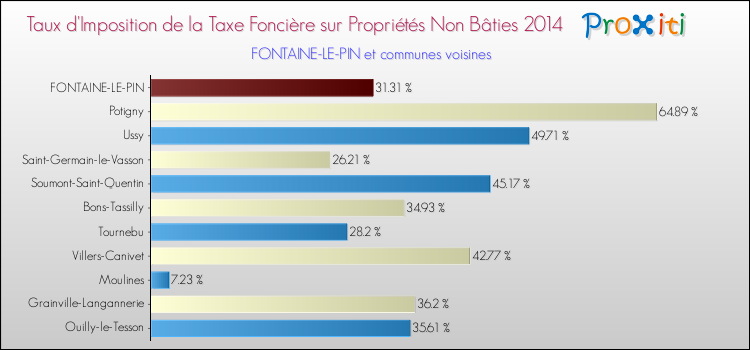 Taux d'imposition de la taxe foncière sur les immeubles et terrains non batis 2014 pour FONTAINE-LE-PIN et les communes proches Comparaison des taux d'imposition de la taxe foncière sur les immeubles et terrains non batis 2014 pour FONTAINE-LE-PIN et les communes voisines