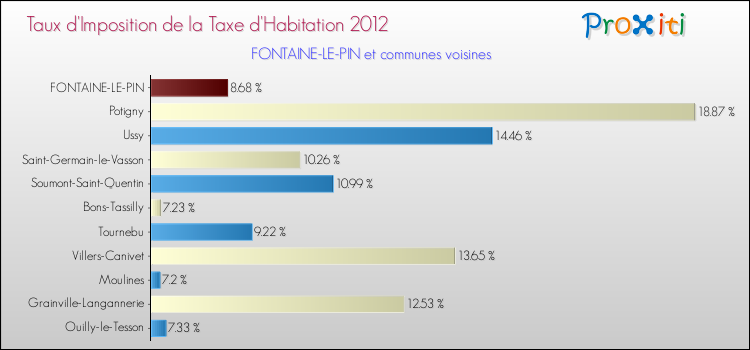 Taux d'imposition de la taxe d'habitation 2012 pour FONTAINE-LE-PIN et les communes proches Comparaison des taux d'imposition de la taxe d'habitation 2012 pour FONTAINE-LE-PIN et les communes voisines