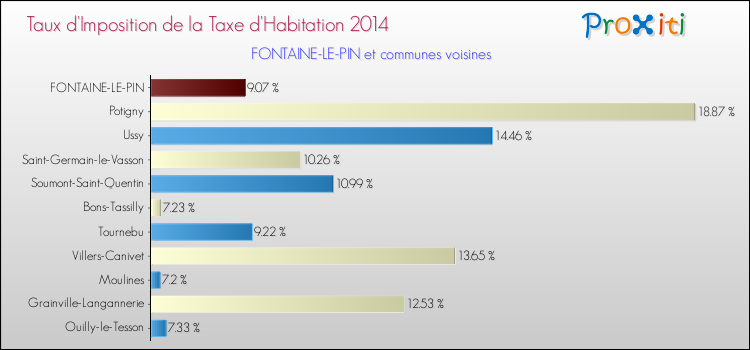 Taux d'imposition de la taxe d'habitation 2014 pour FONTAINE-LE-PIN et les communes proches Comparaison des taux d'imposition de la taxe d'habitation 2014 pour FONTAINE-LE-PIN et les communes voisines