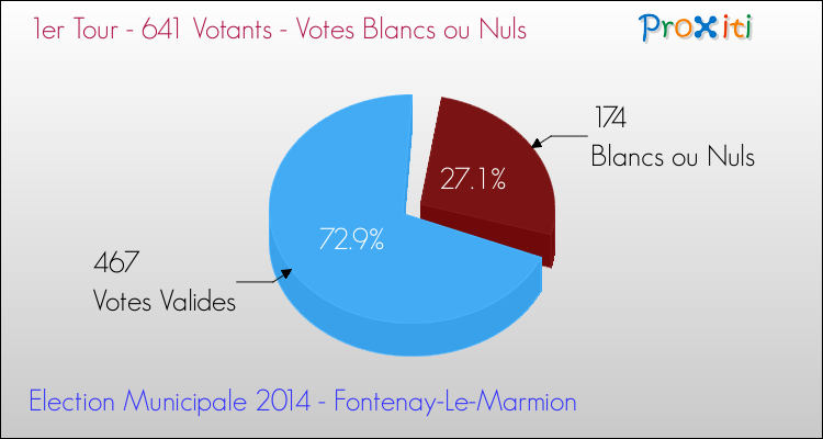 Votes blancs ou nuls au 1er Tour des Elections Municipales 2014 de la commune de Fontenay-Le-Marmion Elections Municipales 2014 - Votes blancs ou nuls au 1er Tour pour la commune de Fontenay-Le-Marmion