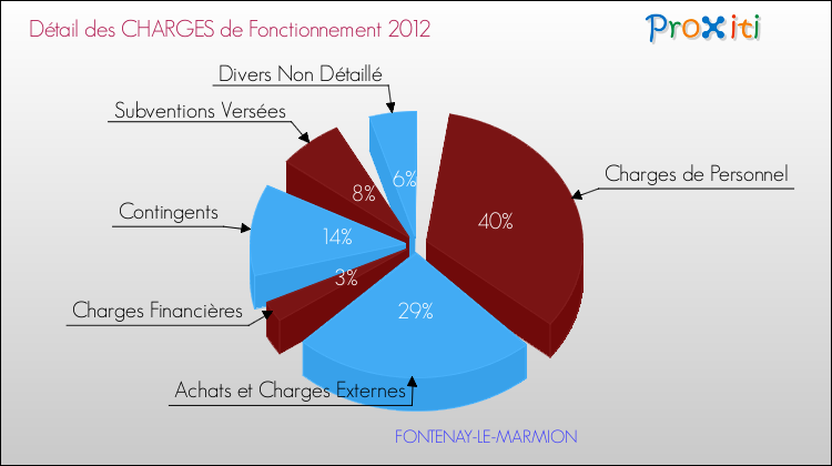 Décomposition des Charges de Fonctionnement 2012 de la commune de FONTENAY-LE-MARMION Charges de Fonctionnement 2012 pour la commune de FONTENAY-LE-MARMION