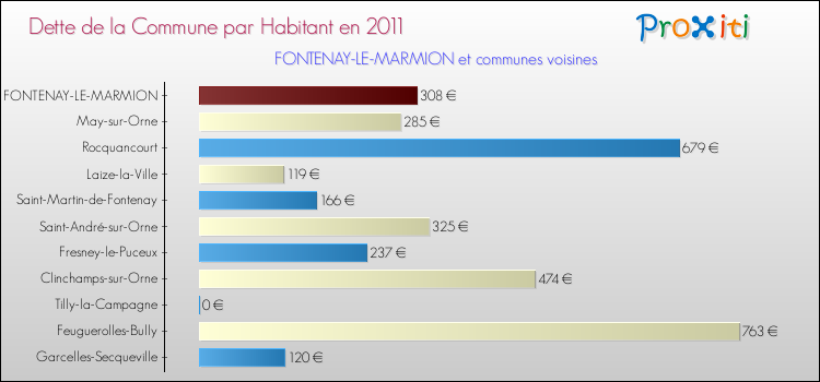 Dette par habitant de la commune en 2011 pour FONTENAY-LE-MARMION et les communes proches Comparaison de la dette par habitant de la commune en 2011 pour FONTENAY-LE-MARMION et les communes voisines
