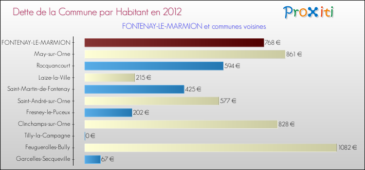 Dette par habitant de la commune en 2012 pour FONTENAY-LE-MARMION et les communes proches Comparaison de la dette par habitant de la commune en 2012 pour FONTENAY-LE-MARMION et les communes voisines