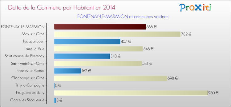 Dette par habitant de la commune en 2014 pour FONTENAY-LE-MARMION et les communes proches Comparaison de la dette par habitant de la commune en 2014 pour FONTENAY-LE-MARMION et les communes voisines