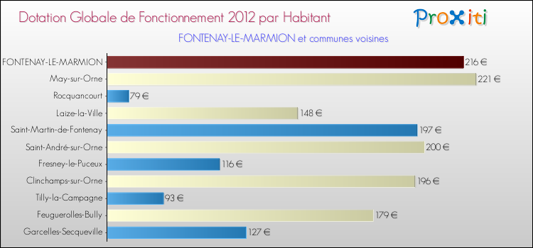 Montant des dotations globales de fonctionnement DGF par Habitant pour FONTENAY-LE-MARMION et les communes proches Comparaison des des dotations globales de fonctionnement DGF par habitant pour FONTENAY-LE-MARMION et les communes voisines