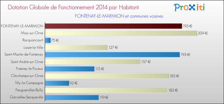 Montant des dotations globales de fonctionnement DGF par Habitant pour FONTENAY-LE-MARMION et les communes proches en 2014. Comparaison des des dotations globales de fonctionnement DGF par habitant pour FONTENAY-LE-MARMION et les communes voisines en 2014.