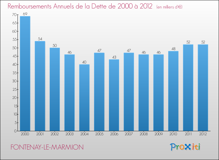 Evolution de l'annuité de la dette pour la commune de FONTENAY-LE-MARMION de 2000 à 2012 Annuités de la dette pour FONTENAY-LE-MARMION de 2000 à 2012