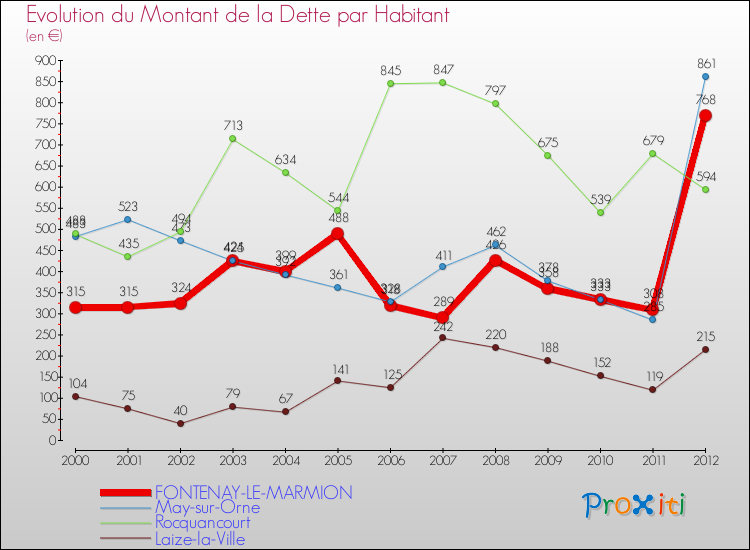 Evolution de la dette par habitant pour la commune de FONTENAY-LE-MARMION et les communes proches de 2000 à 2012 Comparaison de la dette par habitant pour FONTENAY-LE-MARMION et les communes voisines de 2000 à 2012