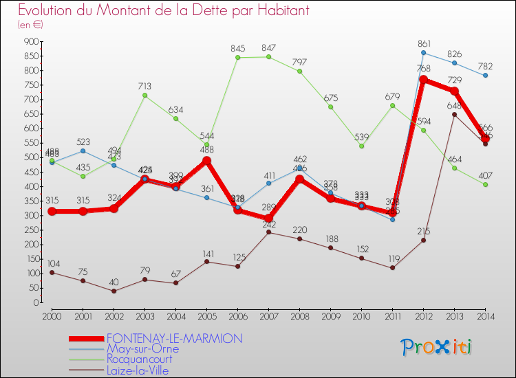 Evolution de la dette par habitant pour la commune de FONTENAY-LE-MARMION et les communes proches de 2000 à 2014 Comparaison de la dette par habitant pour FONTENAY-LE-MARMION et les communes voisines de 2000 à 2014