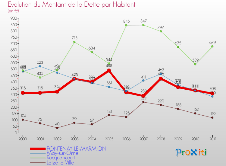 Evolution de la dette par habitant pour la commune de FONTENAY-LE-MARMION et les communes proches Comparaison de la dette par habitant pour FONTENAY-LE-MARMION et les communes voisines
