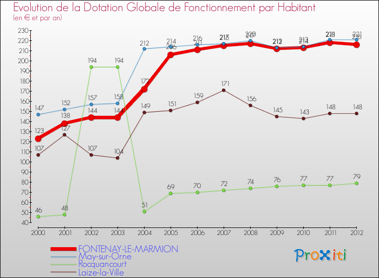 Evolution et montant de la dotation globale de fonctionnement par Habitant pour FONTENAY-LE-MARMION et les communes proches Comparaison des dotations globales de fonctionnement par habitant pour FONTENAY-LE-MARMION et les communes voisines