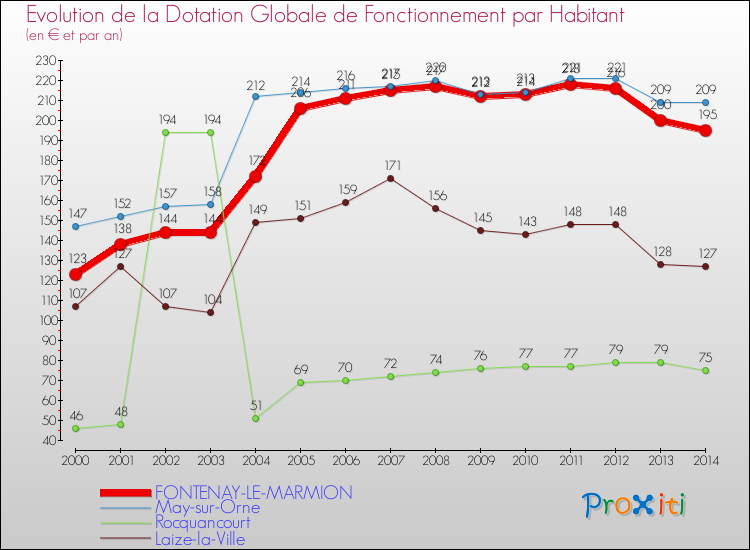 Evolution et montant de la dotation globale de fonctionnement par Habitant pour FONTENAY-LE-MARMION et les communes proches de 2000 à 2014. Comparaison des dotations globales de fonctionnement par habitant pour FONTENAY-LE-MARMION et les communes voisines de 2000 à 2014.