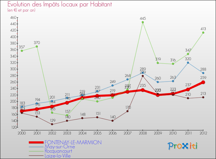 Evolution et montant des impôts locaux par Habitant pour FONTENAY-LE-MARMION et les communes proches Comparaison des impôts locaux par habitant pour FONTENAY-LE-MARMION et les communes voisines