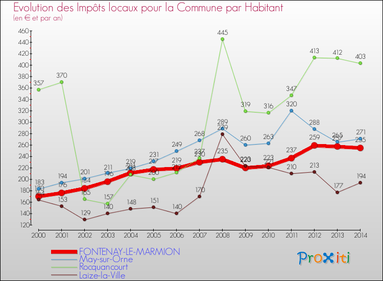Evolution et montant des impôts locaux par Habitant pour FONTENAY-LE-MARMION et les communes proches de 2000 à 2014 Comparaison des impôts locaux par habitant pour FONTENAY-LE-MARMION et les communes voisines de 2000 à 2014