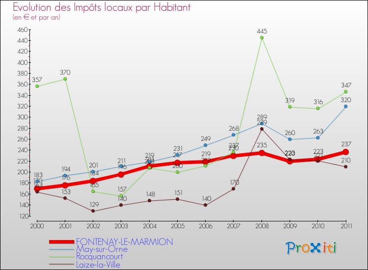 Evolution et montant des impôts locaux par Habitant pour FONTENAY-LE-MARMION et les communes proches Comparaison des impôts locaux par habitant pour FONTENAY-LE-MARMION et les communes voisines