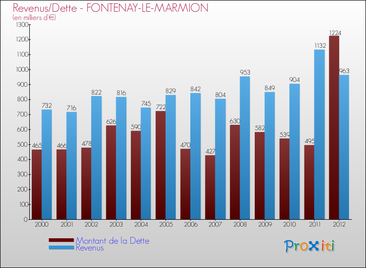 Evolution comparée de la dette et des revenus pour la commune de FONTENAY-LE-MARMION de 2000 à 2012 Comparaison de la dette et des revenus pour FONTENAY-LE-MARMION de 2000 à 2012