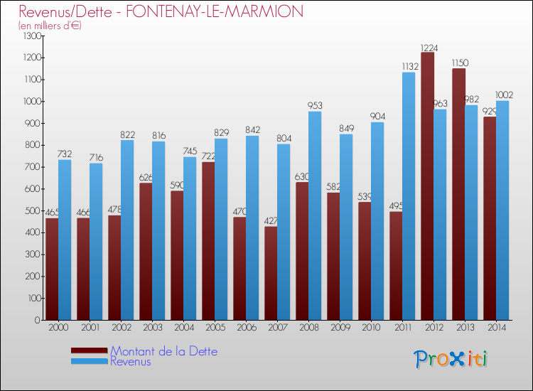 Evolution comparée de la dette et des revenus pour la commune de FONTENAY-LE-MARMION de 2000 à 2014 Comparaison de la dette et des revenus pour FONTENAY-LE-MARMION de 2000 à 2014