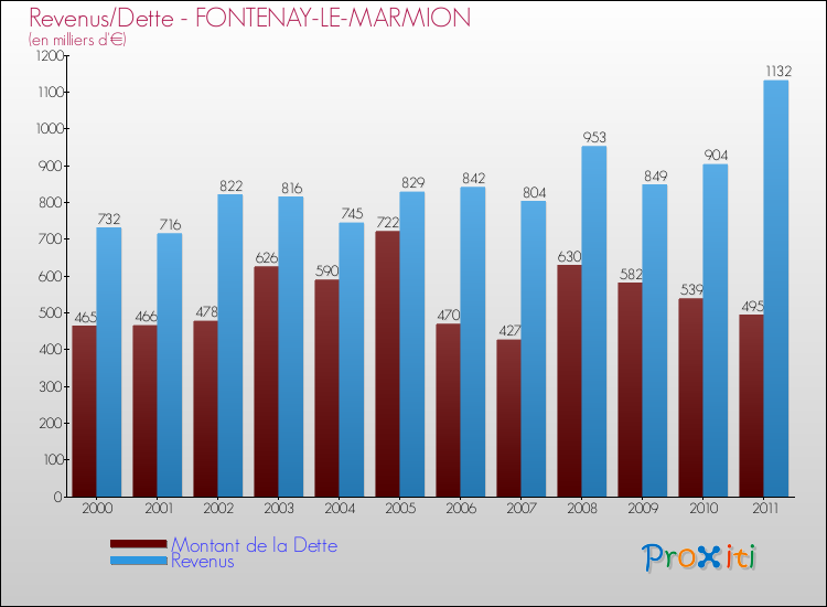 Evolution comparée de la dette et des revenus pour la commune de FONTENAY-LE-MARMION de 2000 à 2011 Comparaison de la dette et des revenus pour FONTENAY-LE-MARMION de 2000 à 2011