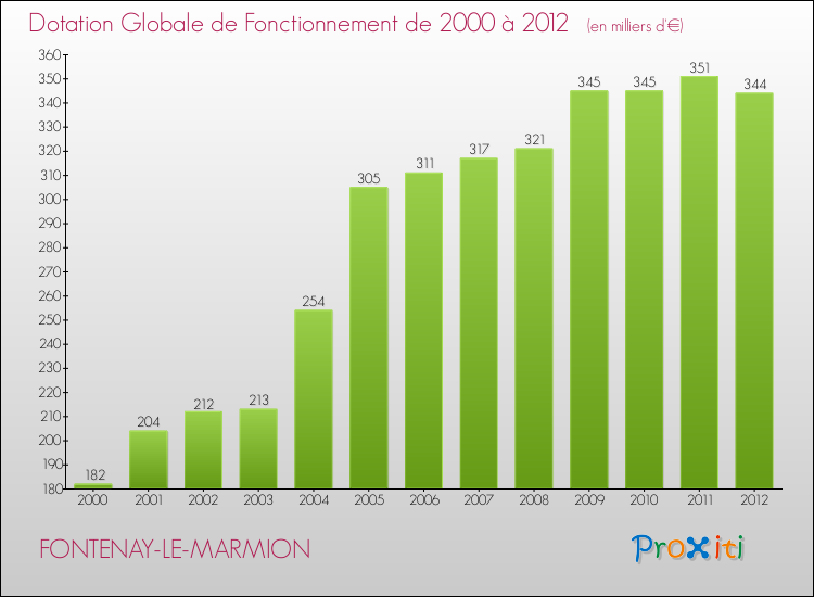 Evolution du montant de la Dotation Globale de Fonctionnement pour la commune de FONTENAY-LE-MARMION de 2000 à 2012 Evolution du montant de la Dotation Globale de Fonctionnement pour FONTENAY-LE-MARMION de 2000 à 2012