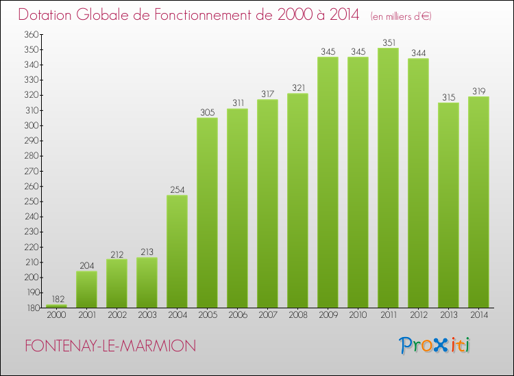 Evolution du montant de la Dotation Globale de Fonctionnement pour la commune de FONTENAY-LE-MARMION de 2000 à 2014 Evolution du montant de la Dotation Globale de Fonctionnement pour FONTENAY-LE-MARMION de 2000 à 2014