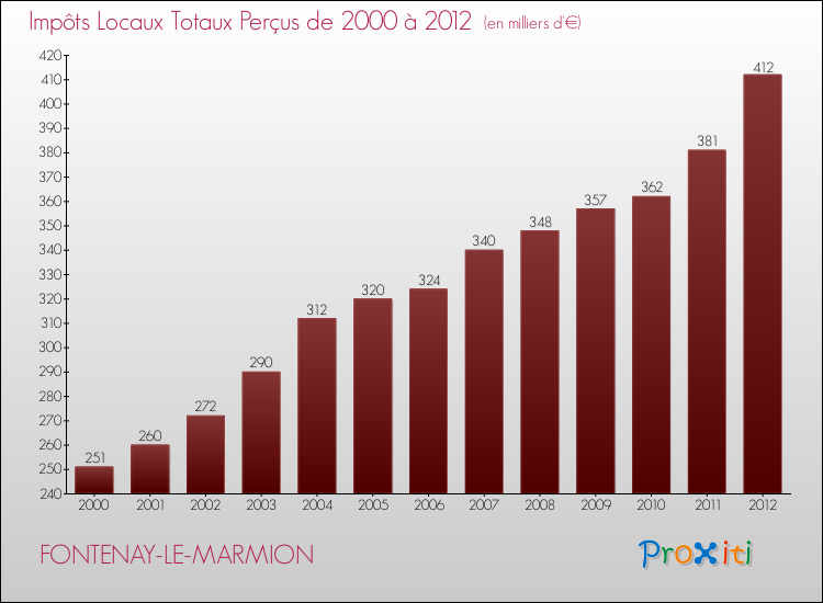 Evolution des Impôts Locaux pour la commune de FONTENAY-LE-MARMION de 2000 à 2012 Evolution des Impôts Locaux pour FONTENAY-LE-MARMION de 2000 à 2012
