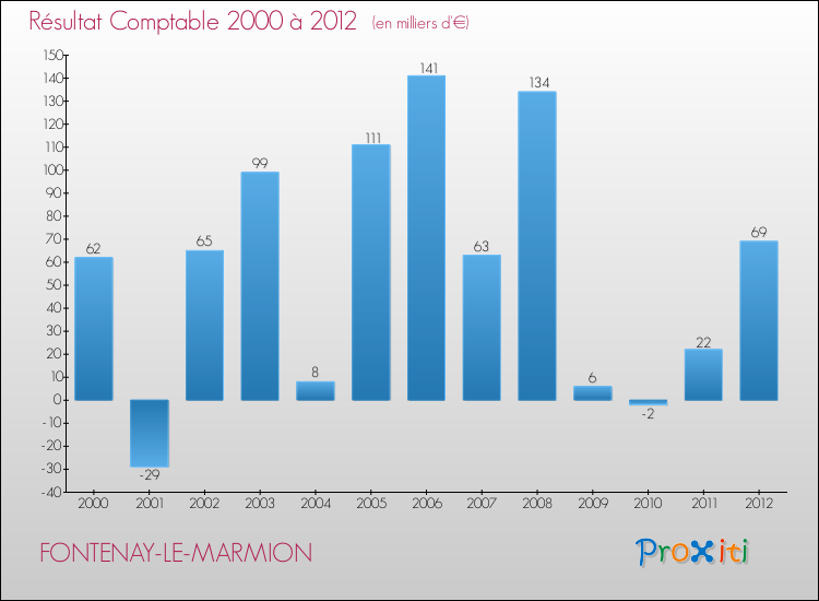 Evolution du résultat comptable pour la commune de FONTENAY-LE-MARMION de 2000 à 2012 Evolution du résultat comptable pour FONTENAY-LE-MARMION de 2000 à 2012