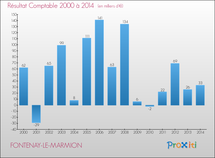 Evolution du résultat comptable pour la commune de FONTENAY-LE-MARMION de 2000 à 2014 Evolution du résultat comptable pour FONTENAY-LE-MARMION de 2000 à 2014