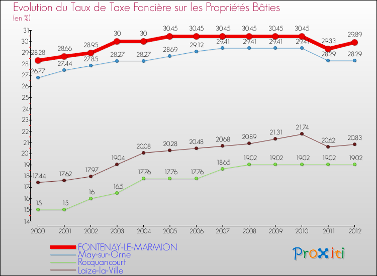 Evolution du taux de la taxe foncière sur le bati pour FONTENAY-LE-MARMION et les communes proches de 2000 à 2012 Comparaison des taux de taxe foncière sur le bati pour FONTENAY-LE-MARMION et les communes voisines de 2000 à 2012