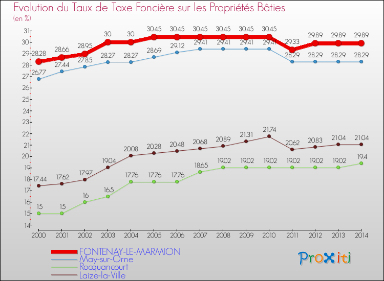 Evolution du taux de la taxe foncière sur le bati pour FONTENAY-LE-MARMION et les communes proches de 2000 à 2014 Comparaison des taux de taxe foncière sur le bati pour FONTENAY-LE-MARMION et les communes voisines de 2000 à 2014