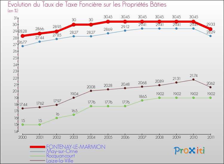 Evolution du taux de la taxe foncière sur le bati pour FONTENAY-LE-MARMION et les communes proches Comparaison des taux de taxe foncière sur le bati pour FONTENAY-LE-MARMION et les communes voisines
