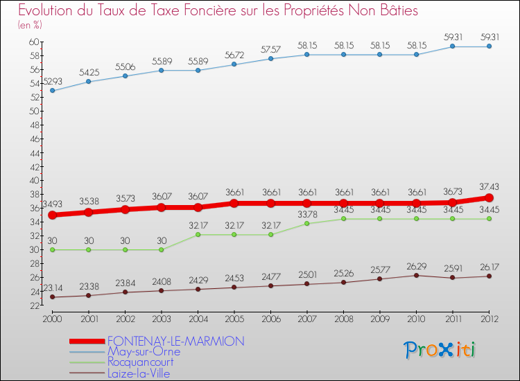 Evolution du taux de la taxe foncière sur les immeubles et terrains non batis pour FONTENAY-LE-MARMION et les communes proches de 2000 à 2012 Comparaison des taux de la taxe foncière sur les immeubles et terrains non batis pour FONTENAY-LE-MARMION et les communes voisines de 2000 à 2012