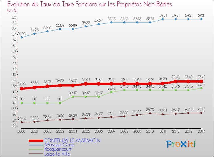 Evolution du taux de la taxe foncière sur les immeubles et terrains non batis pour FONTENAY-LE-MARMION et les communes proches de 2000 à 2014 Comparaison des taux de la taxe foncière sur les immeubles et terrains non batis pour FONTENAY-LE-MARMION et les communes voisines de 2000 à 2014