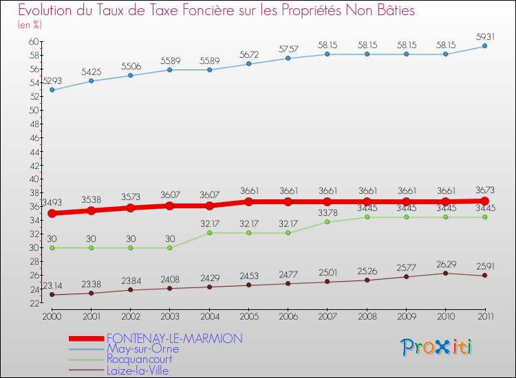 Evolution du taux de la taxe foncière sur les immeubles et terrains non batis pour FONTENAY-LE-MARMION et les communes proches Comparaison des taux de la taxe foncière sur les immeubles et terrains non batis pour FONTENAY-LE-MARMION et les communes voisines