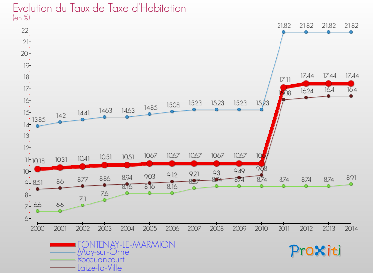 Evolution du taux de la taxe d'habitation pour FONTENAY-LE-MARMION et les communes proches de 2000 à 2014 Comparaison des taux de la taxe d'habitation pour FONTENAY-LE-MARMION et les communes voisines de 2000 à 2014