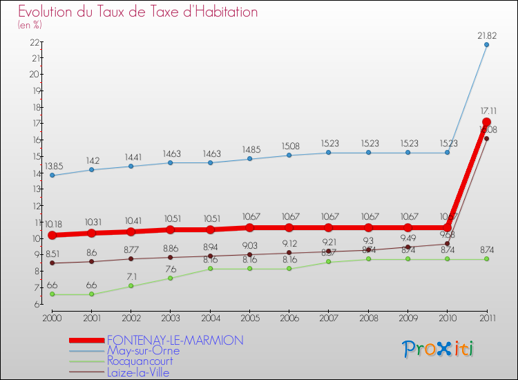 Evolution du taux de la taxe d'habitation pour FONTENAY-LE-MARMION et les communes proches Comparaison des taux de la taxe d'habitation pour FONTENAY-LE-MARMION et les communes voisines
