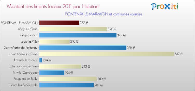 Montant des impôts locaux par Habitant pour FONTENAY-LE-MARMION et les communes proches Comparaison des impôts locaux par habitant pour FONTENAY-LE-MARMION et les communes voisines
