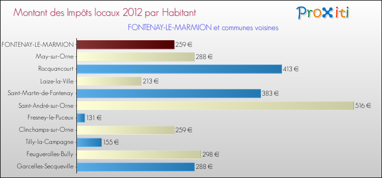 Montant des impôts locaux par Habitant pour FONTENAY-LE-MARMION et les communes proches Comparaison des impôts locaux par habitant pour FONTENAY-LE-MARMION et les communes voisines