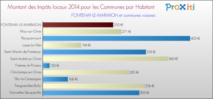 Montant des impôts locaux par Habitant pour FONTENAY-LE-MARMION et les communes proches en 2014 Comparaison des impôts locaux par habitant pour FONTENAY-LE-MARMION et les communes voisines en 2014