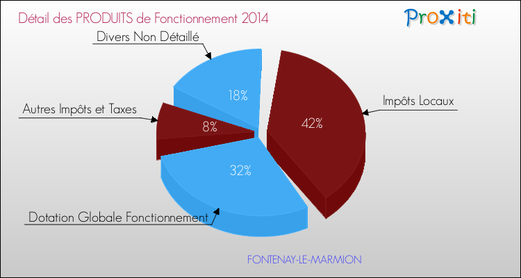 Décomposition du Budget de Fonctionnement 2014 de la commune de FONTENAY-LE-MARMION Budget de Fonctionnement 2014 pour la commune de FONTENAY-LE-MARMION