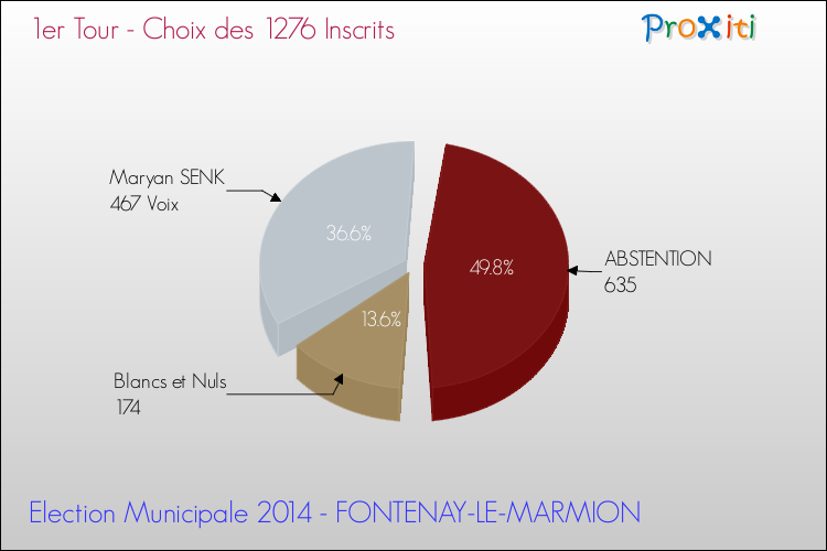 Résultats par rapport aux inscrits au 1er Tour des Elections Municipales 2014 de la commune de FONTENAY-LE-MARMION Elections Municipales 2014 - Résultats par rapport aux inscrits au 1er Tour pour la commune de FONTENAY-LE-MARMION