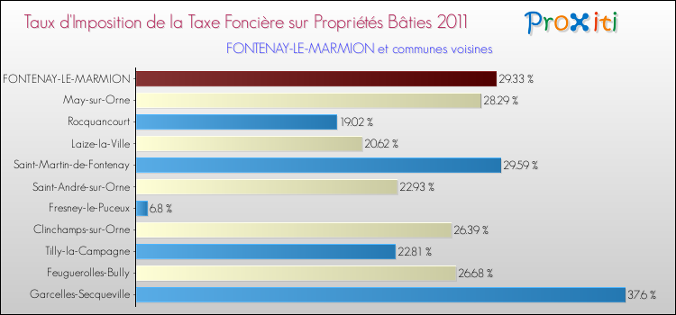 Taux d'imposition de la taxe foncière sur le bati 2011 pour FONTENAY-LE-MARMION et les communes proches Comparaison des taux d'imposition de la taxe foncière sur le bati 2011 pour FONTENAY-LE-MARMION et les communes voisines