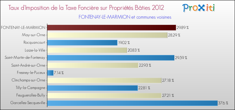 Taux d'imposition de la taxe foncière sur le bati 2012 pour FONTENAY-LE-MARMION et les communes proches Comparaison des taux d'imposition de la taxe foncière sur le bati 2012 pour FONTENAY-LE-MARMION et les communes voisines