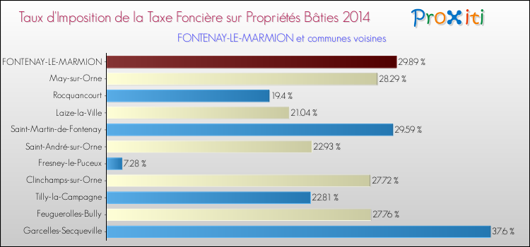Taux d'imposition de la taxe foncière sur le bati 2014 pour FONTENAY-LE-MARMION et les communes proches Comparaison des taux d'imposition de la taxe foncière sur le bati 2014 pour FONTENAY-LE-MARMION et les communes voisines