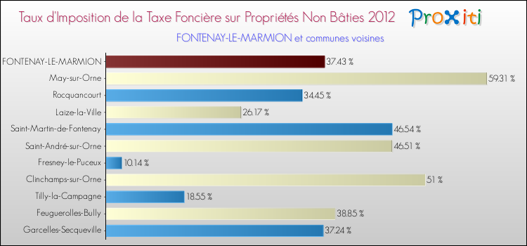 Taux d'imposition de la taxe foncière sur les immeubles et terrains non batis 2012 pour FONTENAY-LE-MARMION et les communes proches Comparaison des taux d'imposition de la taxe foncière sur les immeubles et terrains non batis 2012 pour FONTENAY-LE-MARMION et les communes voisines