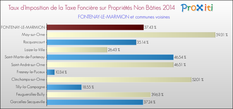 Taux d'imposition de la taxe foncière sur les immeubles et terrains non batis 2014 pour FONTENAY-LE-MARMION et les communes proches Comparaison des taux d'imposition de la taxe foncière sur les immeubles et terrains non batis 2014 pour FONTENAY-LE-MARMION et les communes voisines