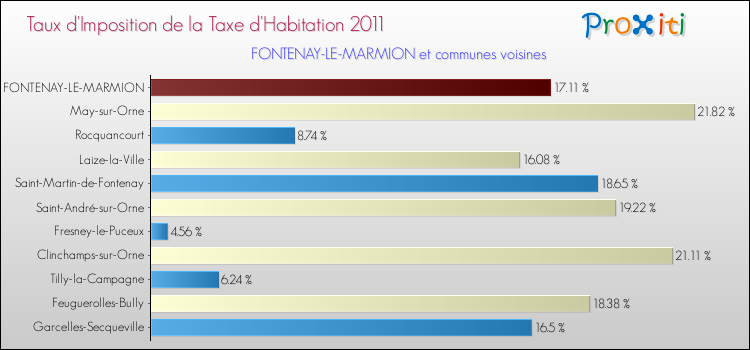 Taux d'imposition de la taxe d'habitation 2011 pour FONTENAY-LE-MARMION et les communes proches Comparaison des taux d'imposition de la taxe d'habitation 2011 pour FONTENAY-LE-MARMION et les communes voisines