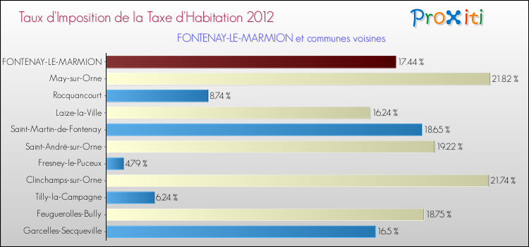 Taux d'imposition de la taxe d'habitation 2012 pour FONTENAY-LE-MARMION et les communes proches Comparaison des taux d'imposition de la taxe d'habitation 2012 pour FONTENAY-LE-MARMION et les communes voisines